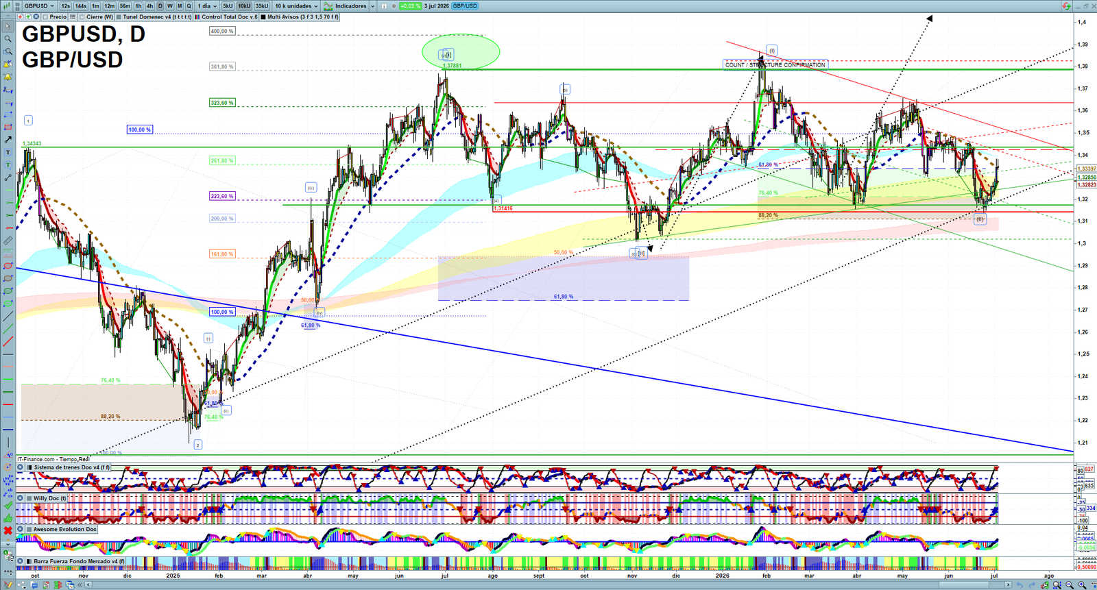 GBPUSD daily technical analysis chart showing key levels, price action and possible reaction zones